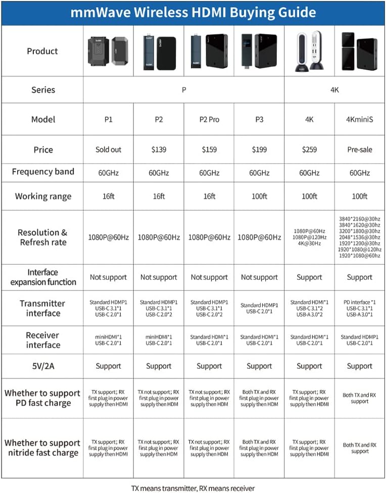 Wireless HDMI Transmitter and Receiver, 1080P@60Hz W469