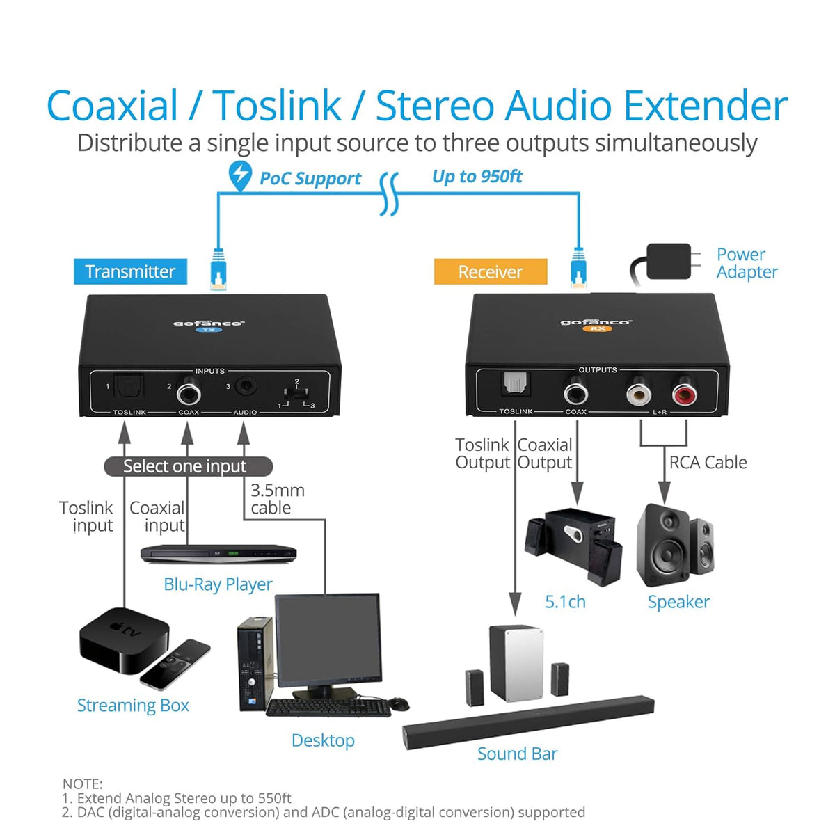 Coaxial/Toslink/RCA Stereo Audio Extender Over CAT5e/6 Ethernet Cable, 950ft (290m) Extension, Embedded DAC & ADC, PoC, Up to 7.1-Channel, Supports Dolby, DTS, PCM, Stereo L469993
