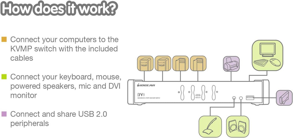 4-Port DVI KVMP Switch with Cables and Wireless Media Center Keyboard and Mouse N614689